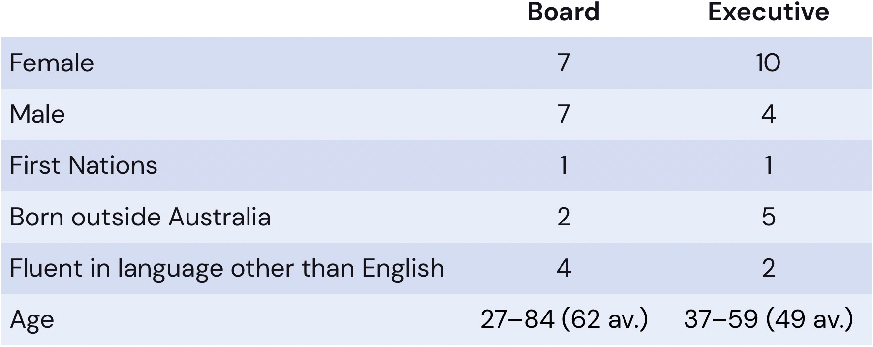 A table showing the number of people in Board and Executive positions across a range of diversity categories.