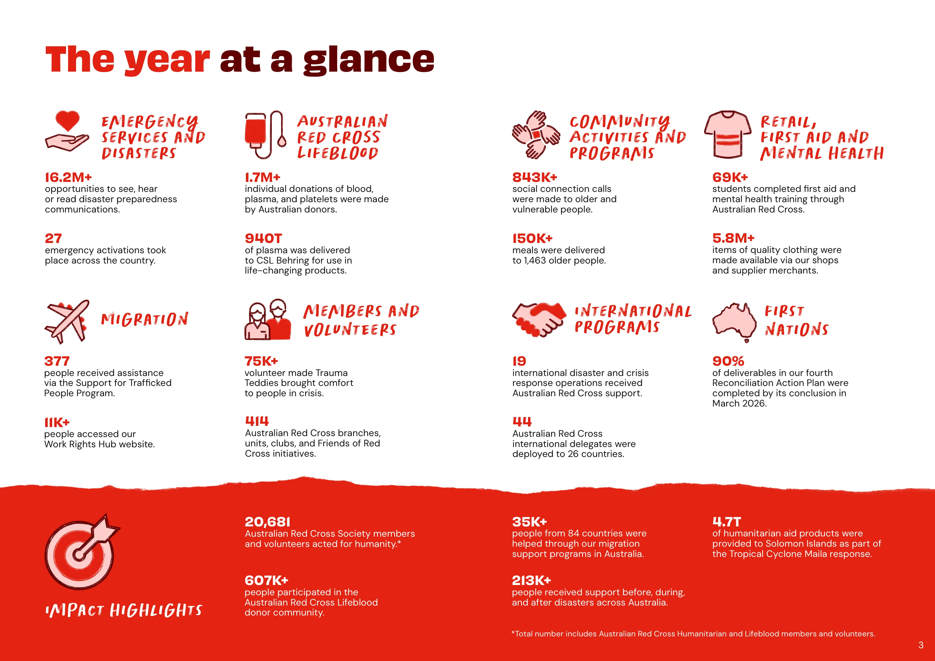 Annual Report 2025–2026, page 3