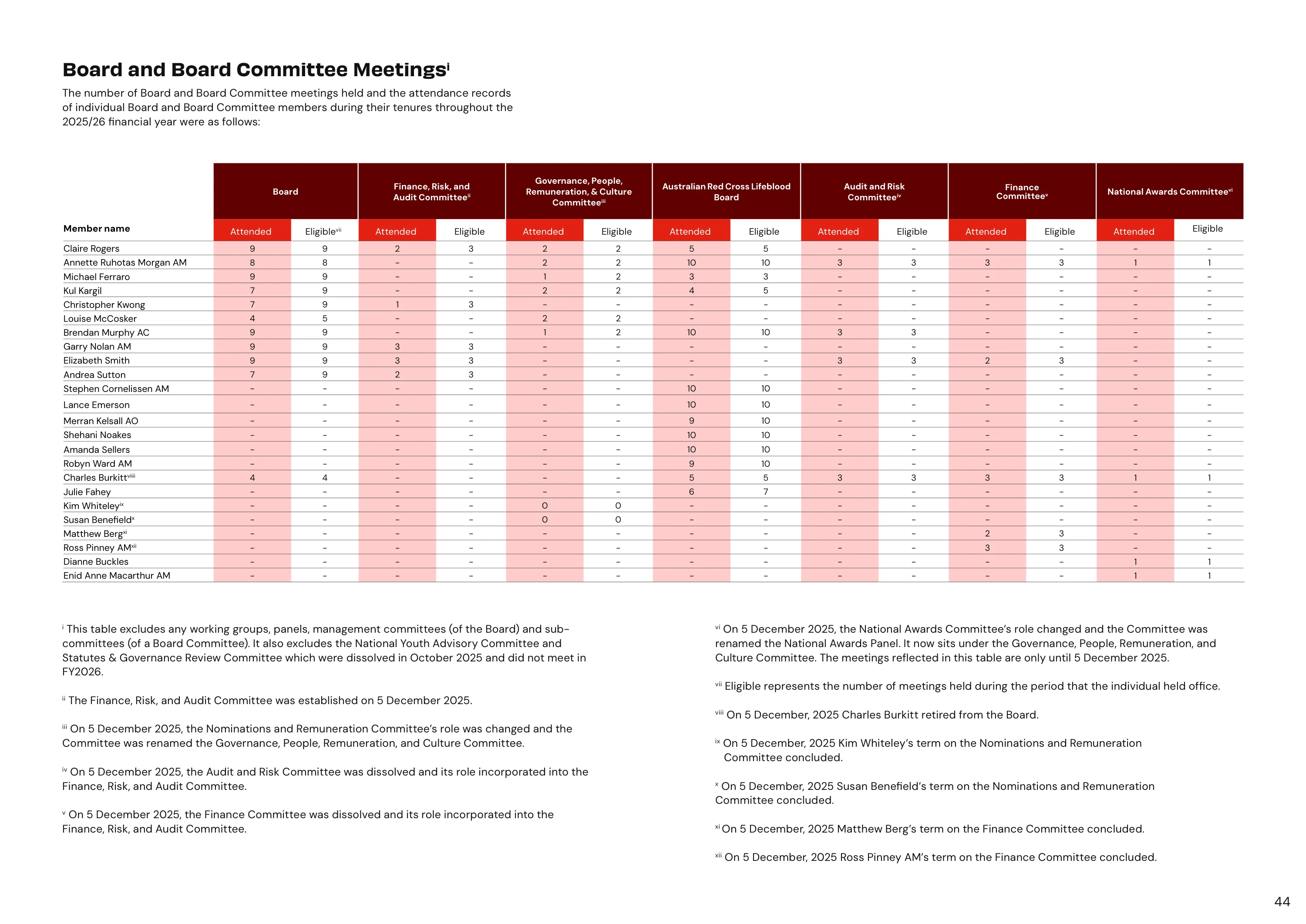 Annual Report 2025–2026, page 44