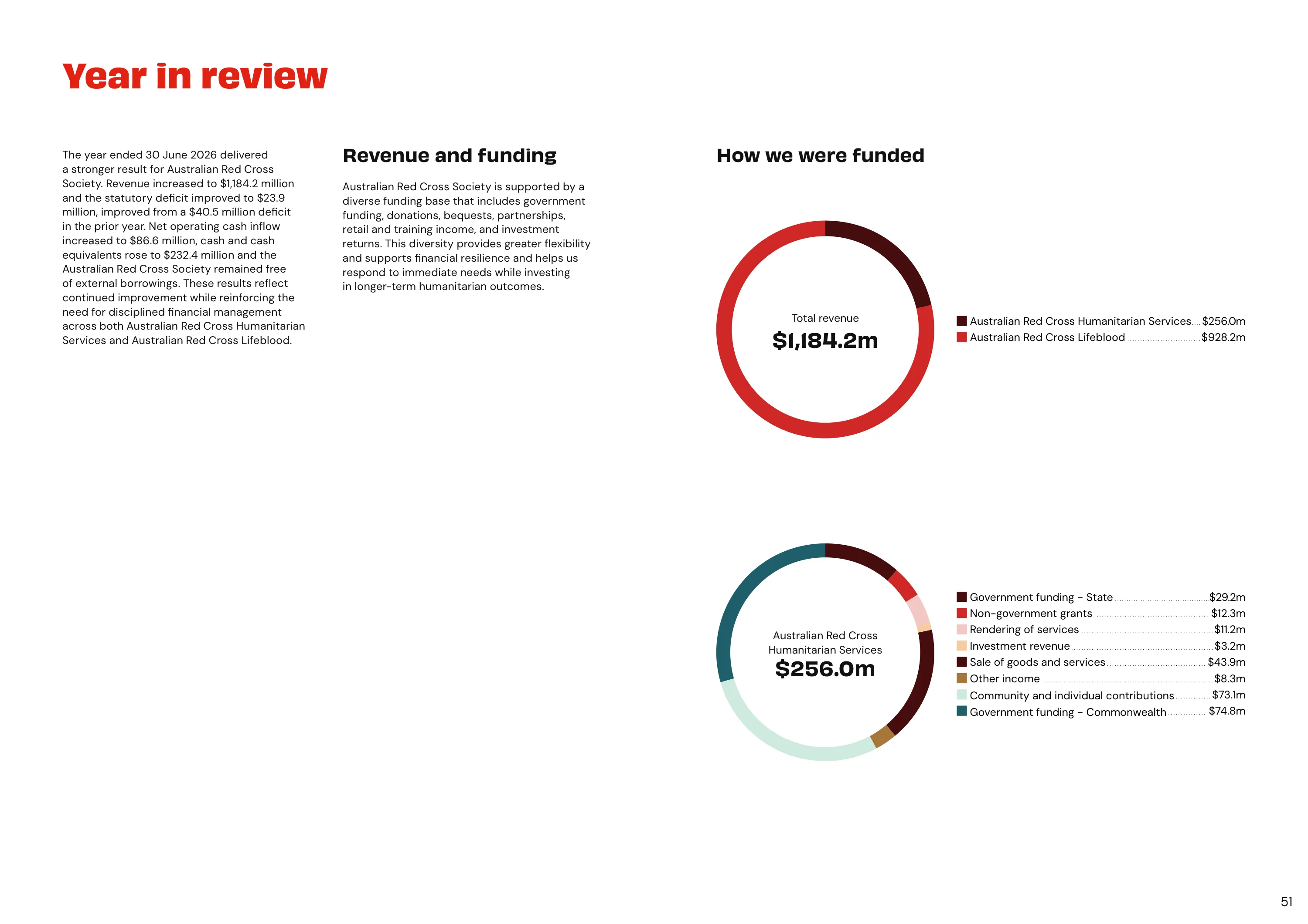 Annual Report 2025–2026, page 51