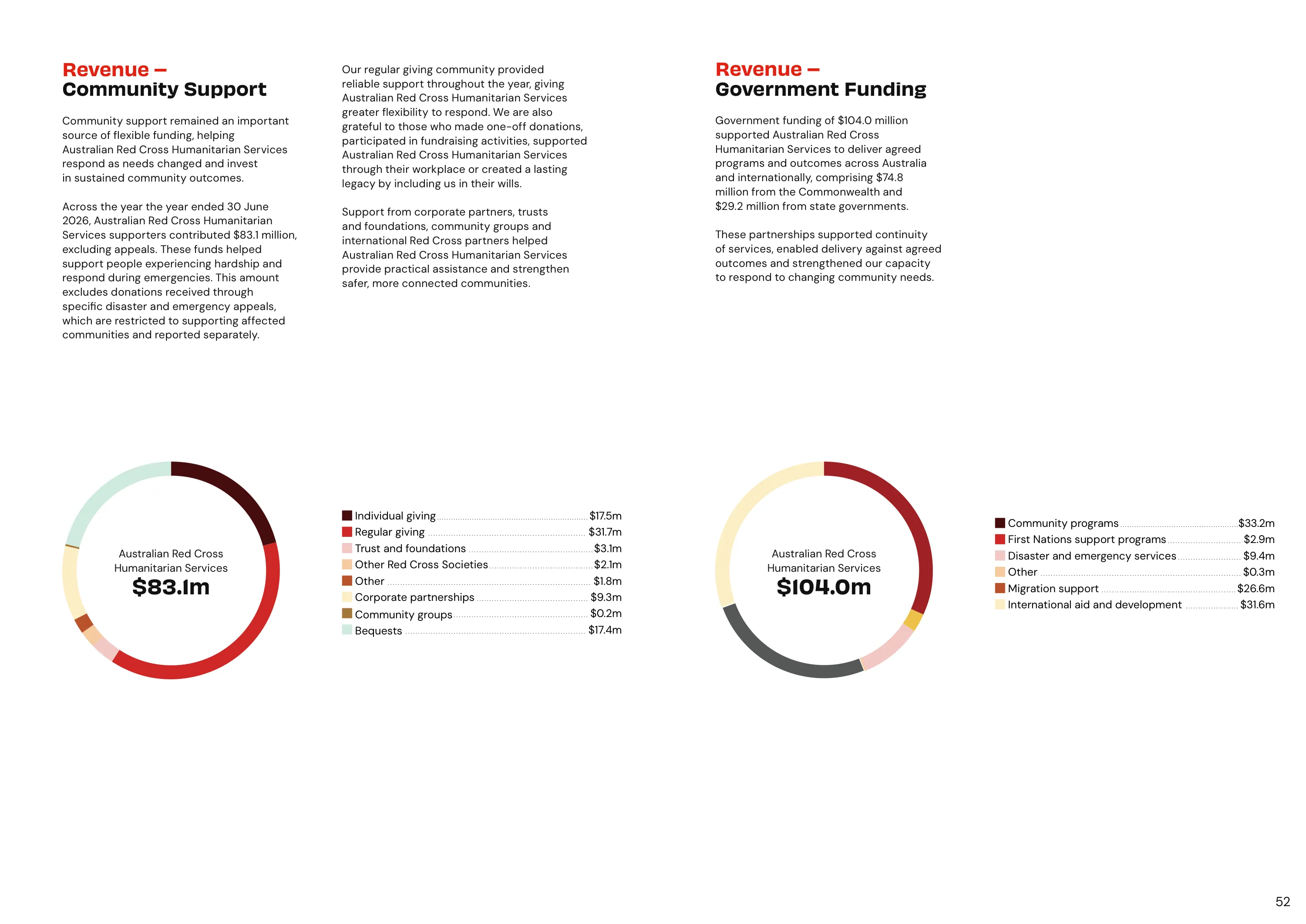 Annual Report 2025&ndash;2026, page 52