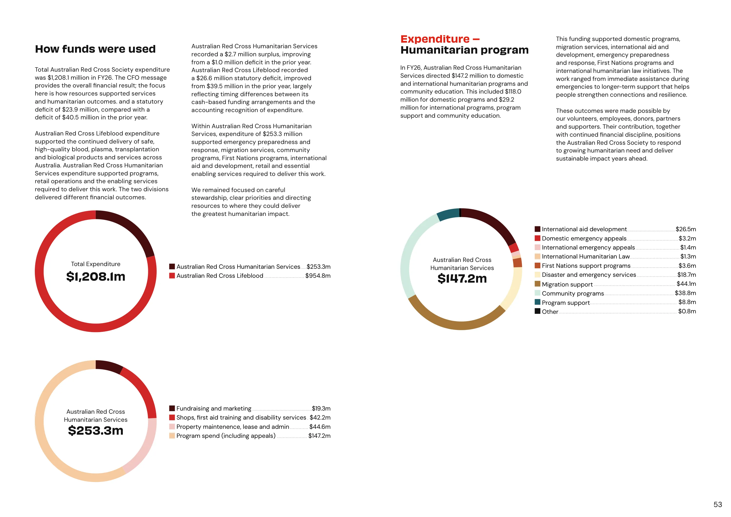 Annual Report 2025–2026, page 53
