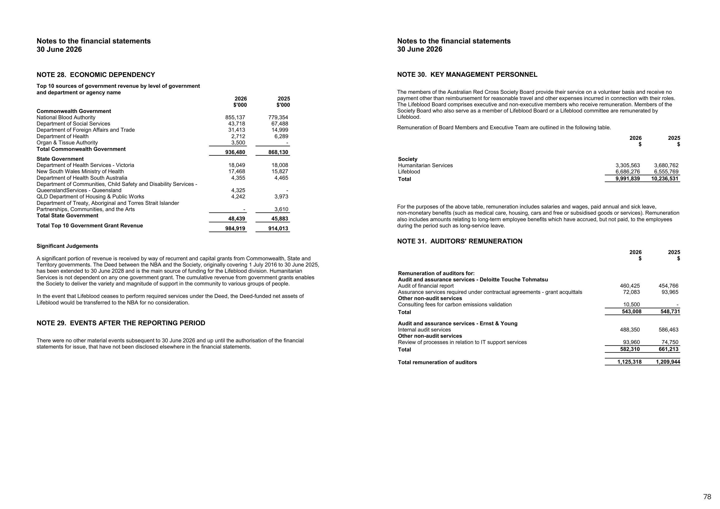 Annual Report 2025&ndash;2026, page 78