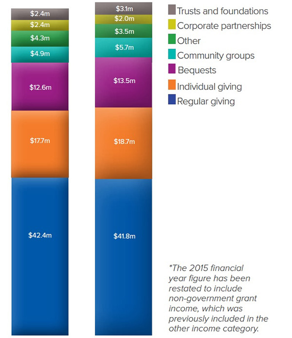 Full report available at http://redcross.org.au/files/Financials_2016.pdf