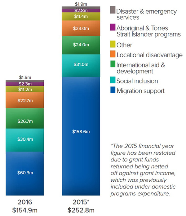 Full report available at http://redcross.org.au/files/Financials_2016.pdf