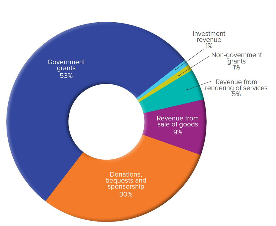 Full report available at http://redcross.org.au/files/Financials_2016.pdf