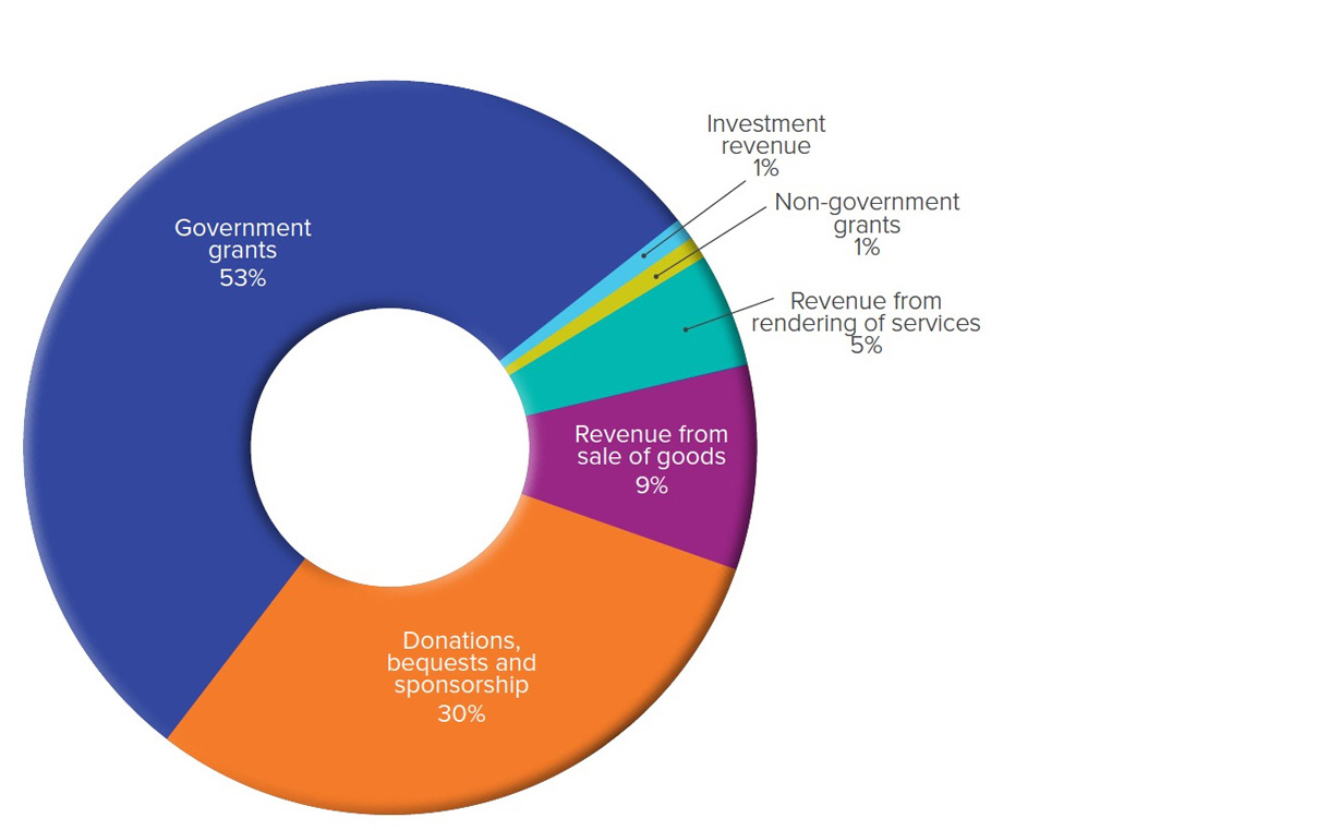 Full report available at http://redcross.org.au/files/Financials_2016.pdf